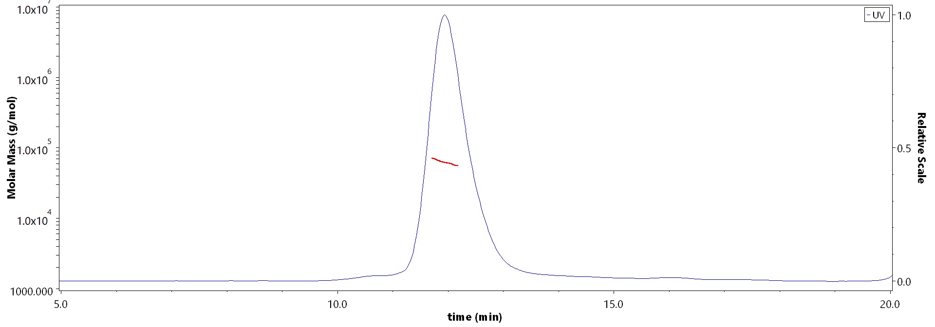 CD34 SEC-MALS