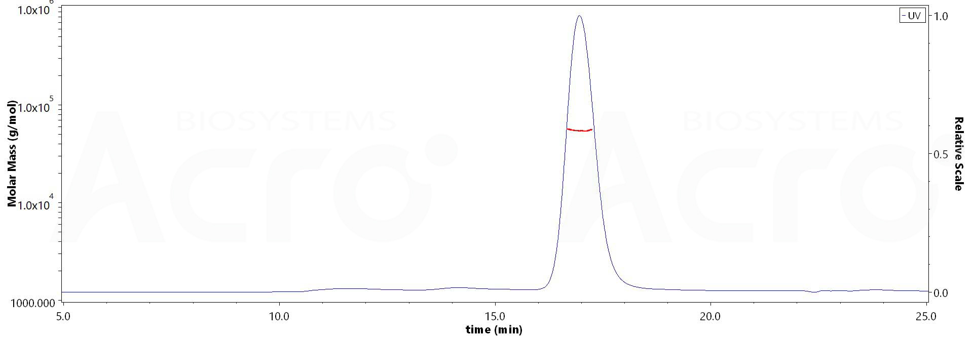 CD4 SEC-MALS