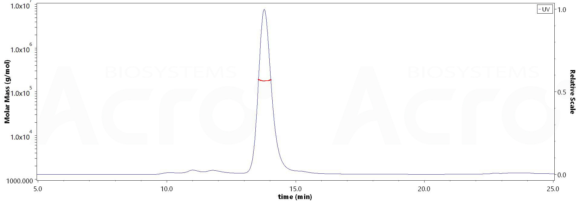 CD4 SEC-MALS