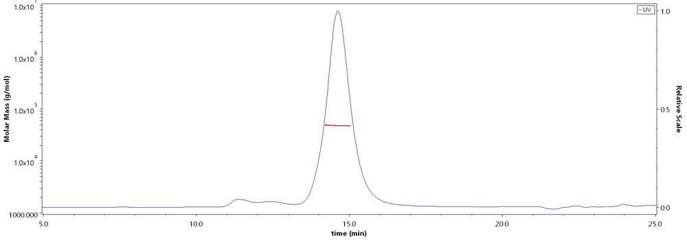 CD4 SEC-MALS