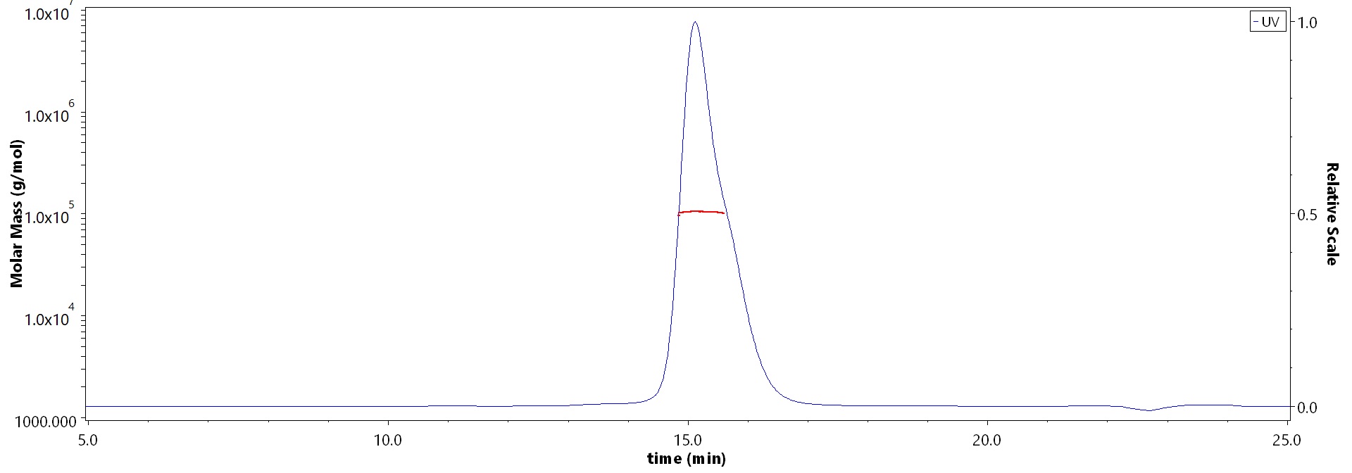 CD5 SEC-MALS