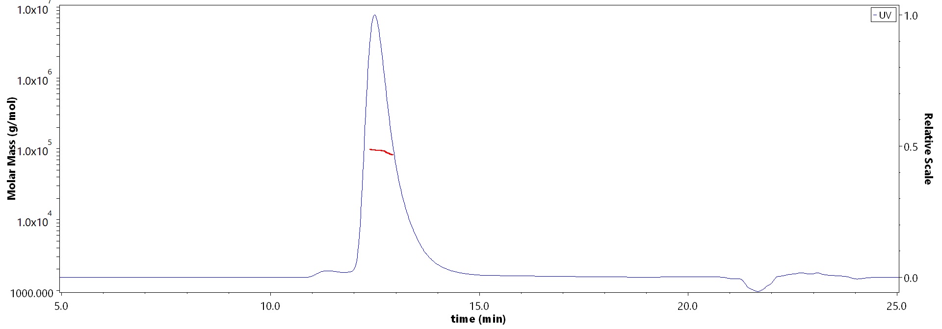 CD5 SEC-MALS