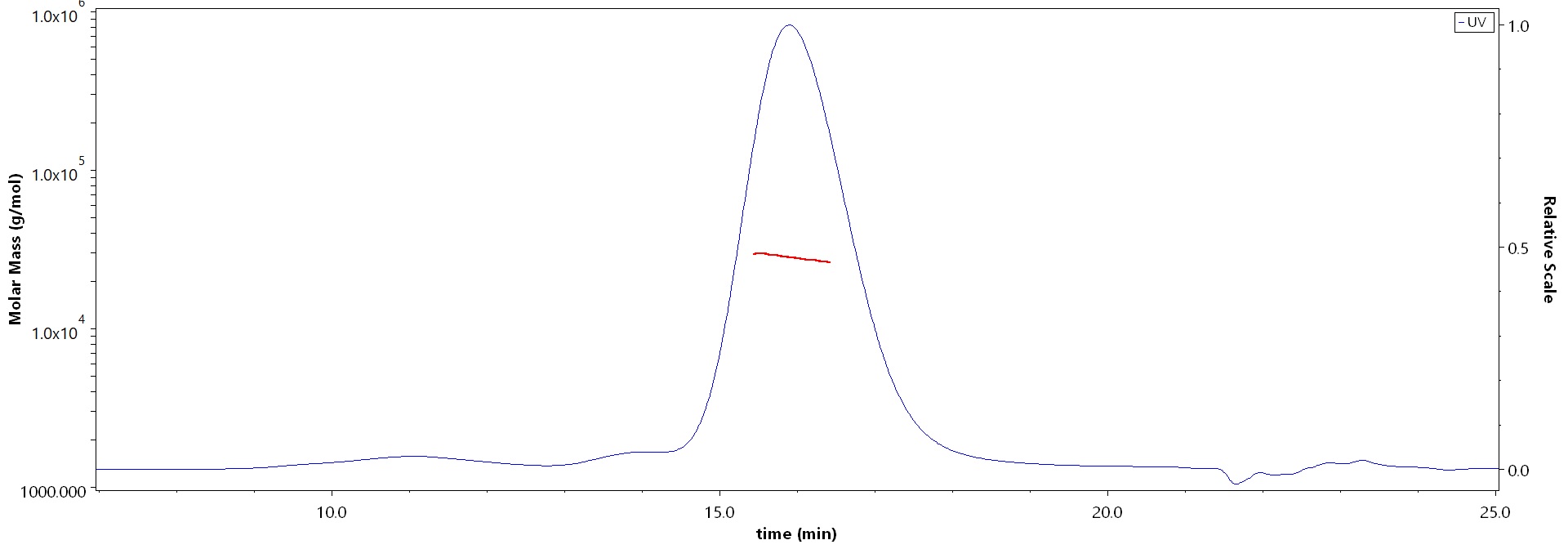 CD47 SEC-MALS