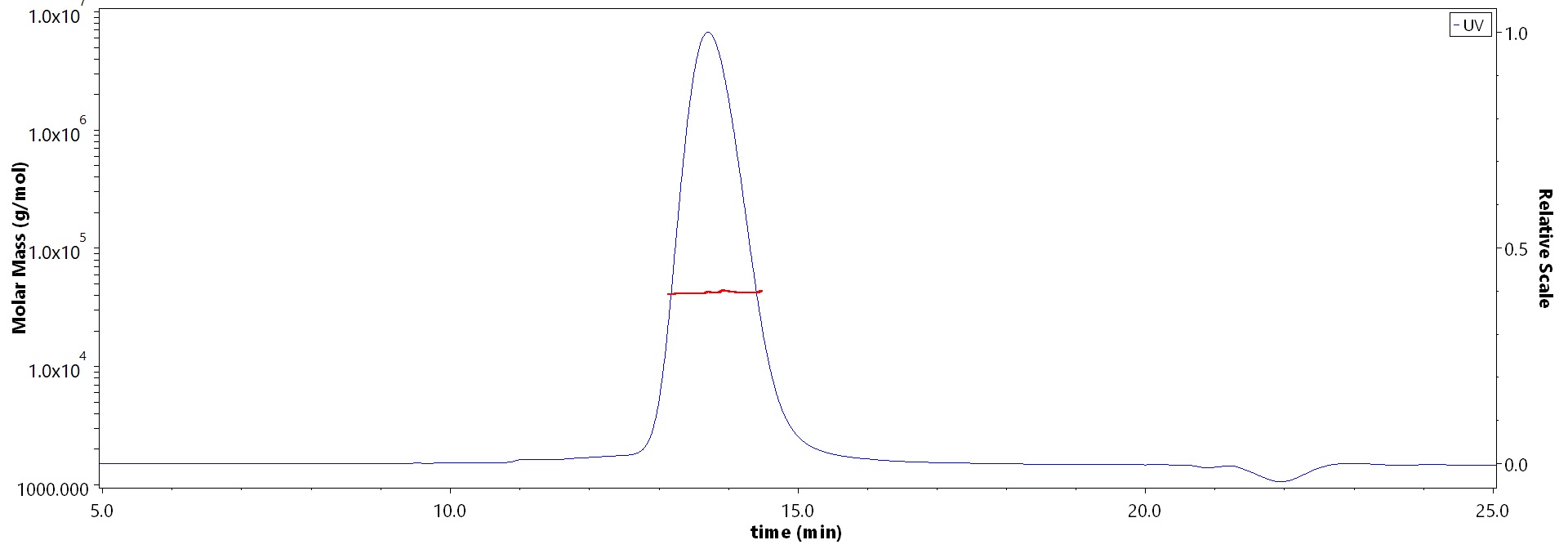 CD7 SEC-MALS