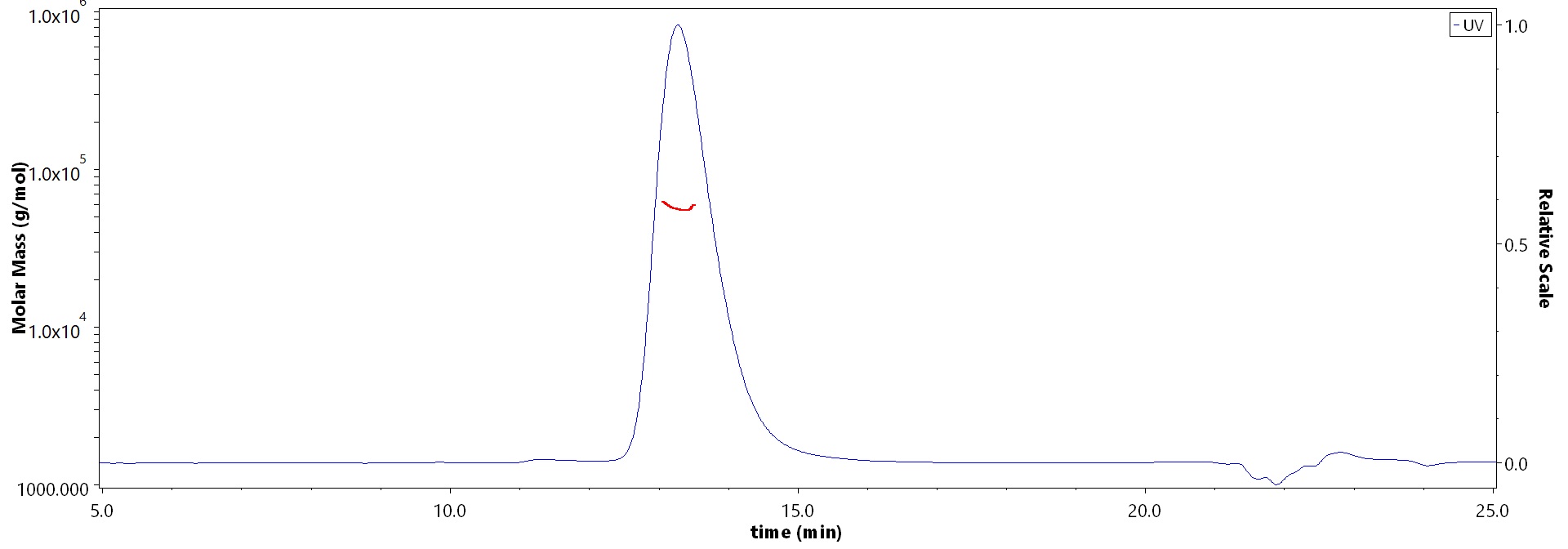 CD7 SEC-MALS