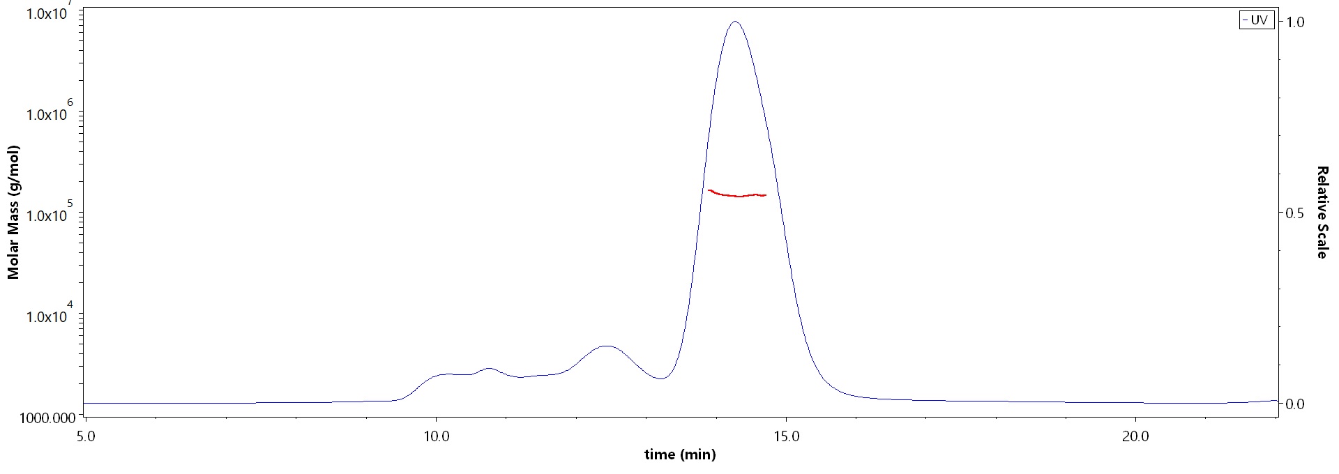 CD47 SEC-MALS