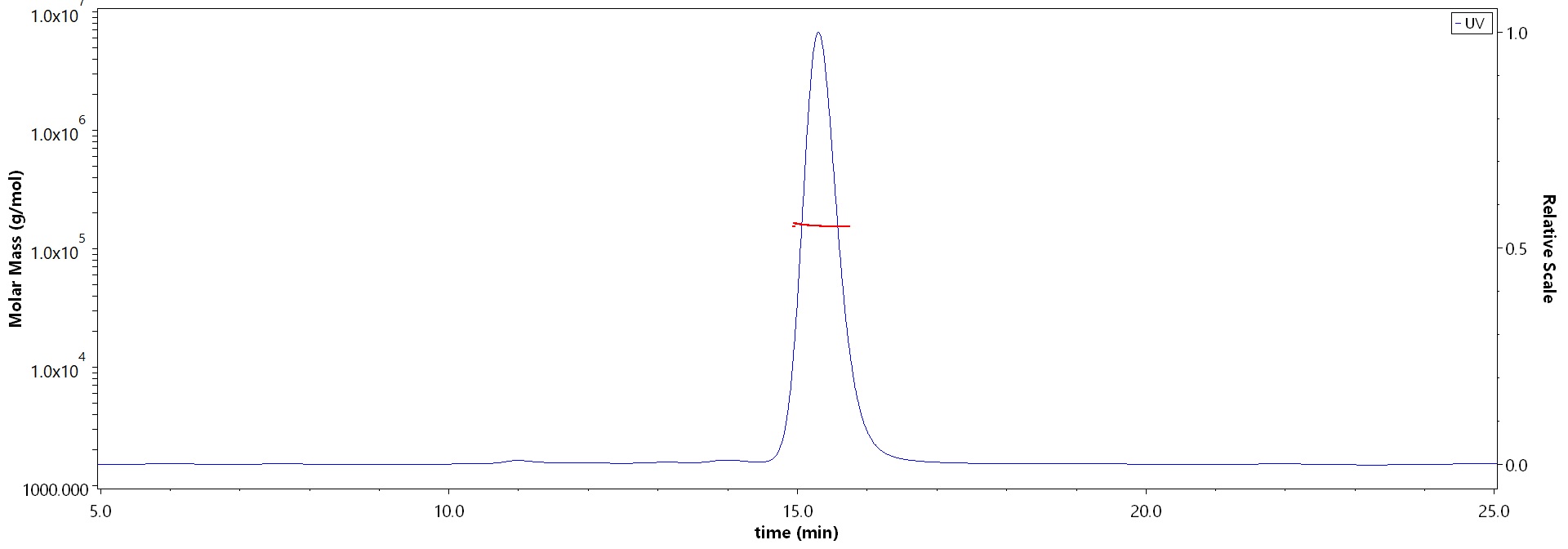 CD28 SEC-MALS