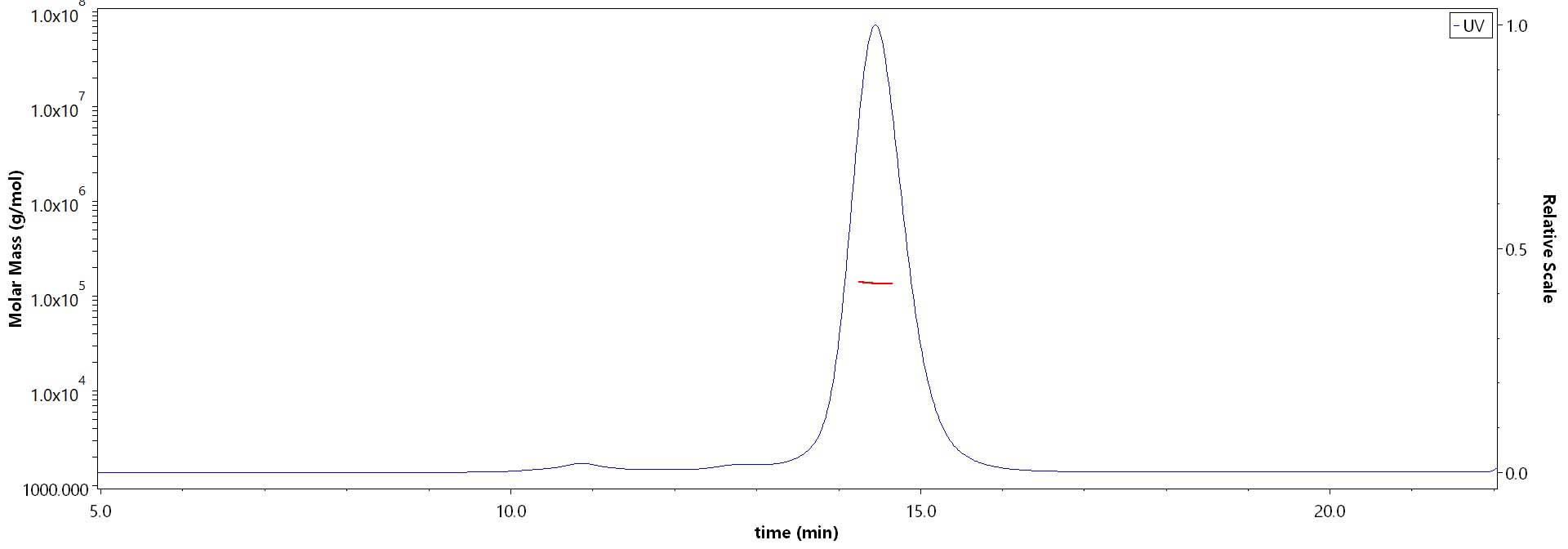 CD19 SEC-MALS