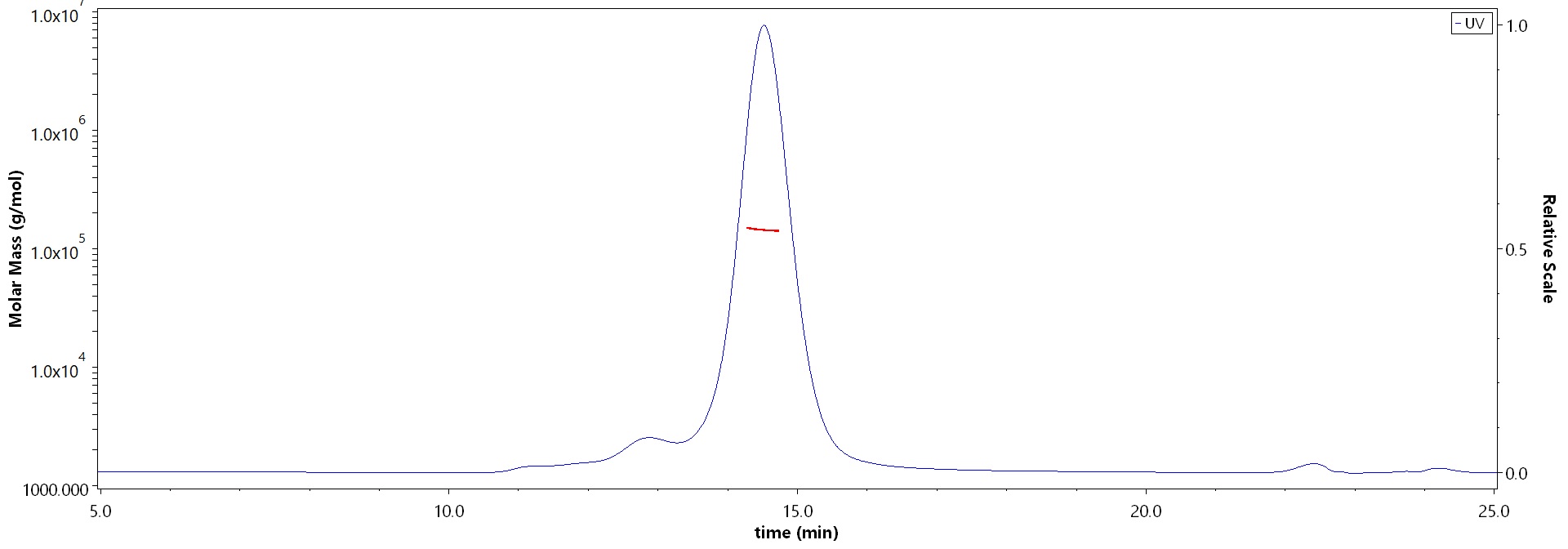 CD19 SEC-MALS