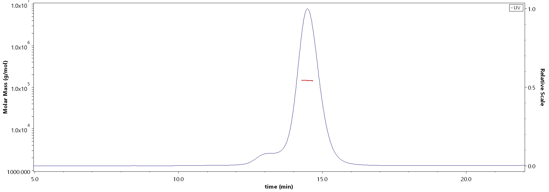 CD19 SEC-MALS