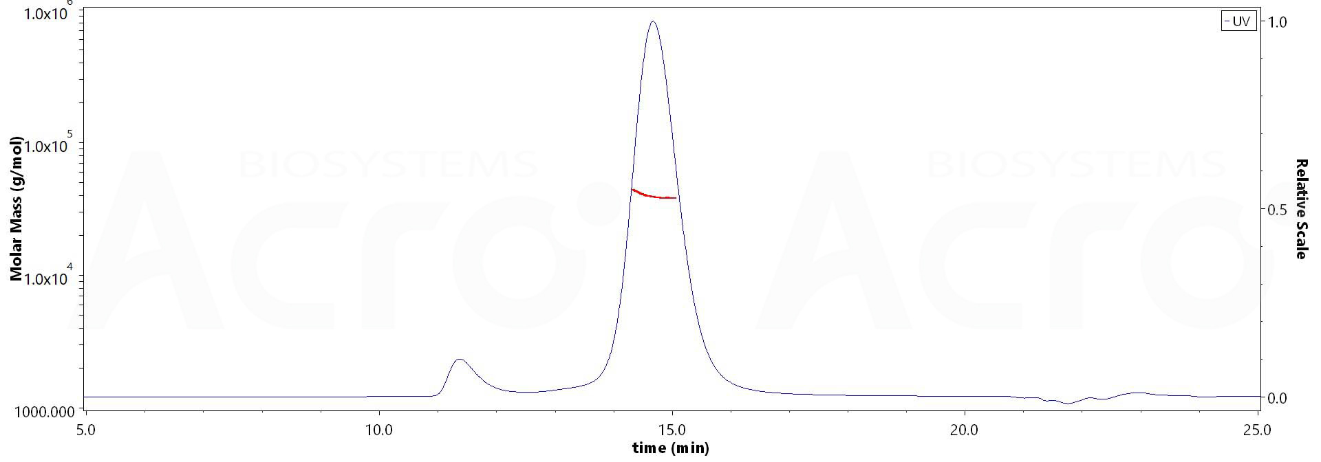 CD3 epsilon SEC-MALS