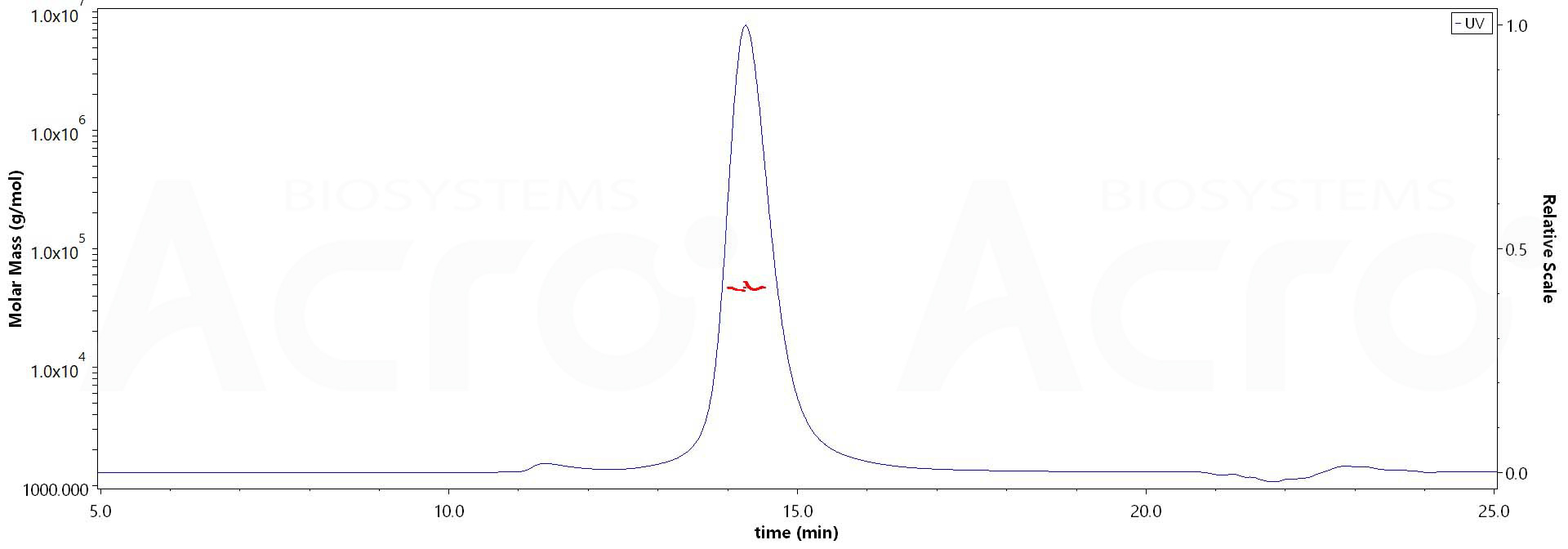 CD3 epsilon SEC-MALS