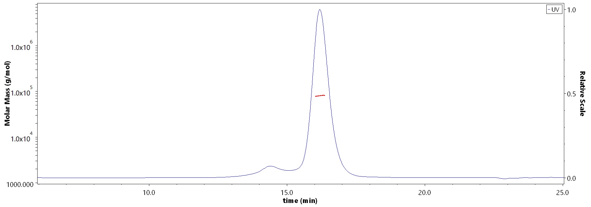 CD3 epsilon SEC-MALS