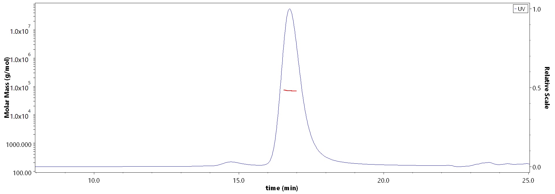 CD1d & B2M SEC-MALS