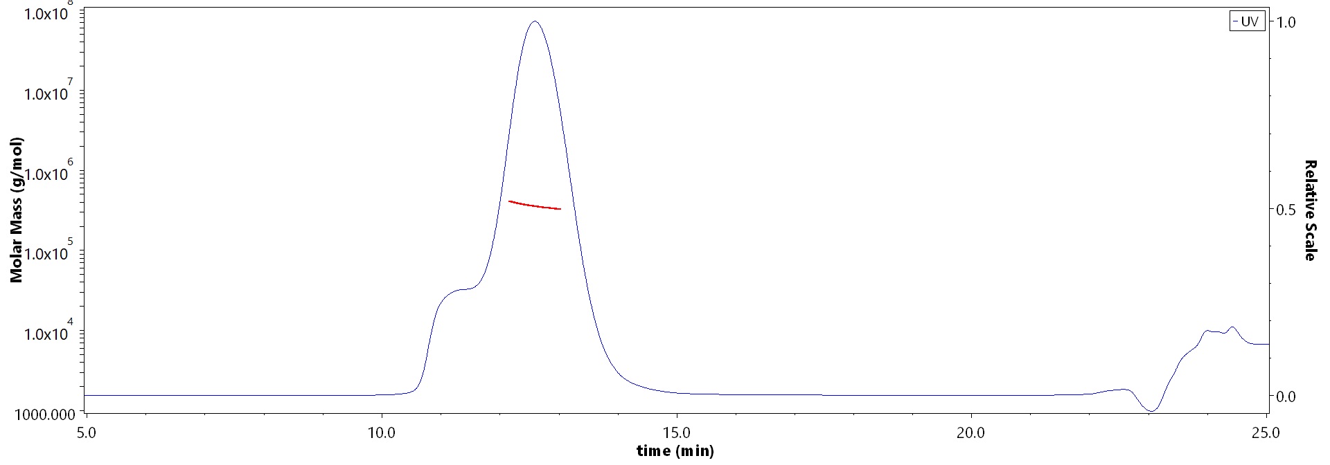 CEACAM-5 SEC-MALS