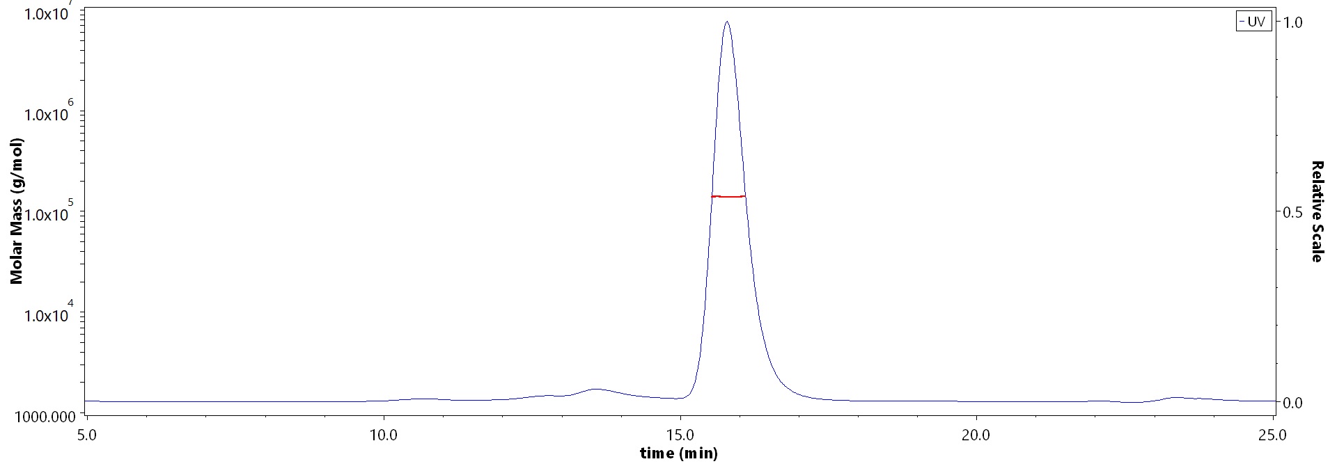 Cetuximab SEC-MALS