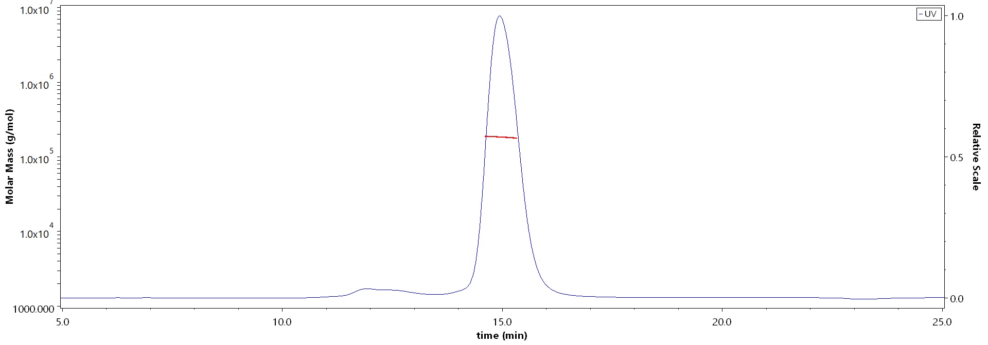 Complement C3 SEC-MALS