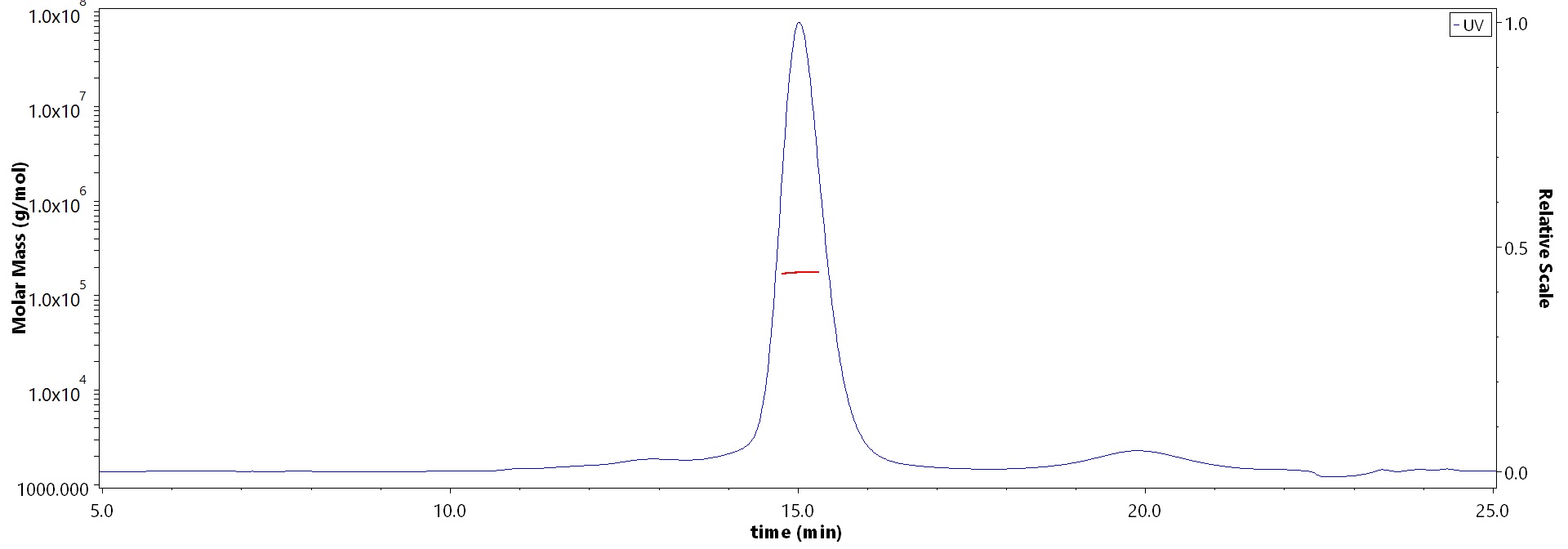 Complement C3 SEC-MALS