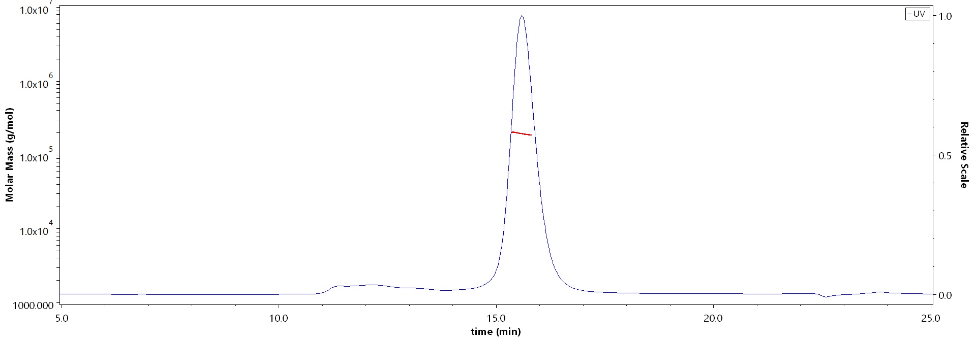 Complement C5 SEC-MALS