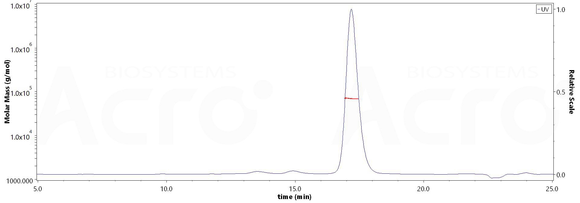 Cynomolgus Serum Albumin, His Tag (Cat. No. CSA-C52H4) MALS images