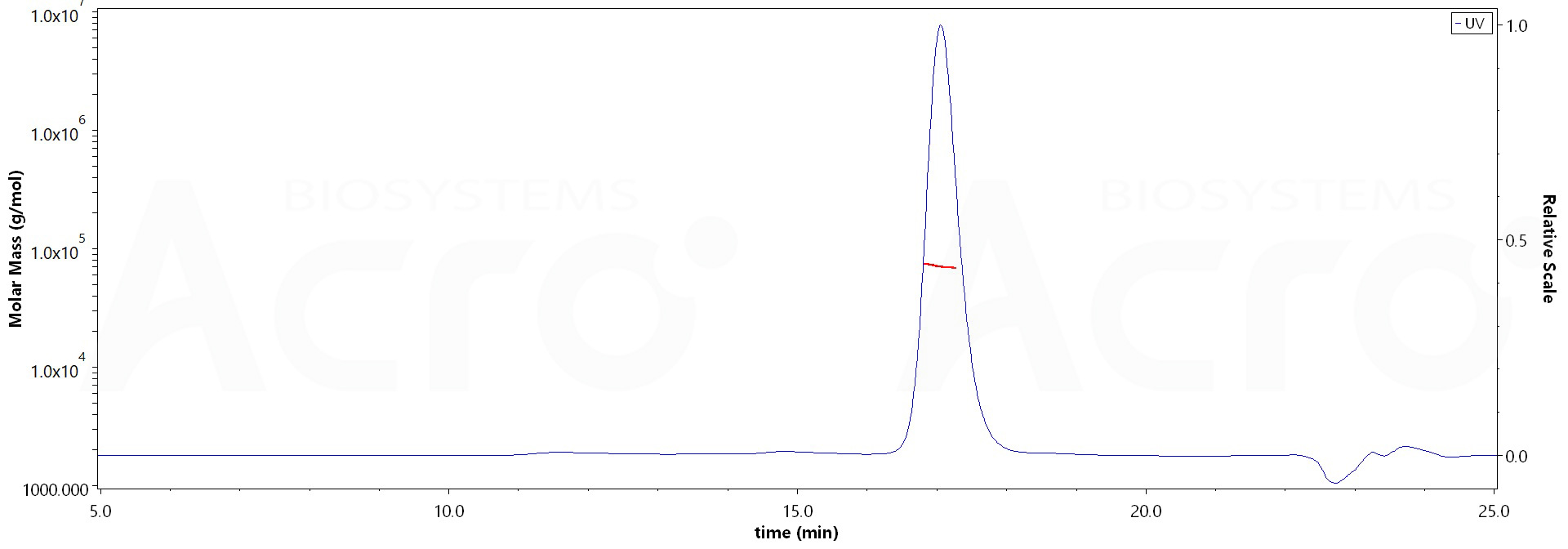 Biotinylated Cynomolgus Serum Albumin, His,Avitag (Cat. No. CSA-C82E5) MALS images