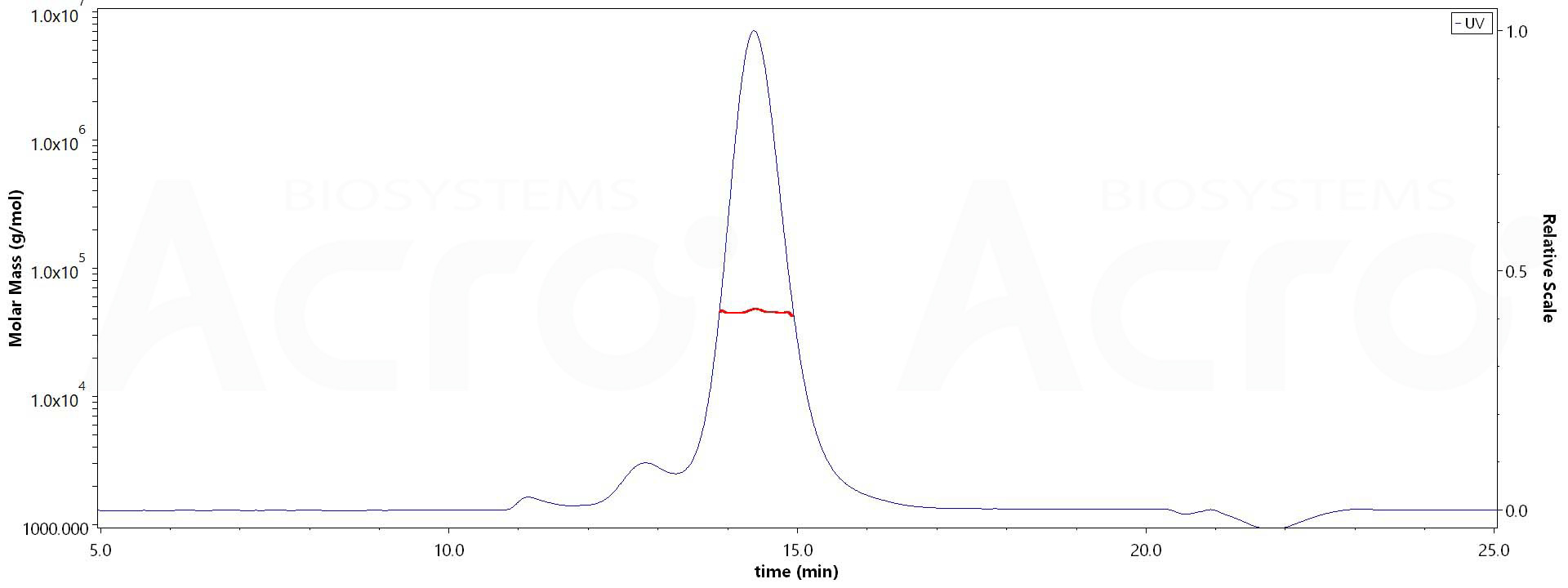 CTLA-4 SEC-MALS