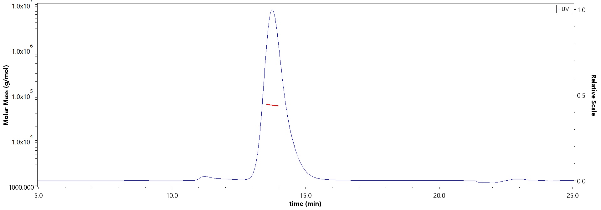 Biotinylated Human DDR1, His,Avitag (Cat. No. DD1-H82E9) MALS images