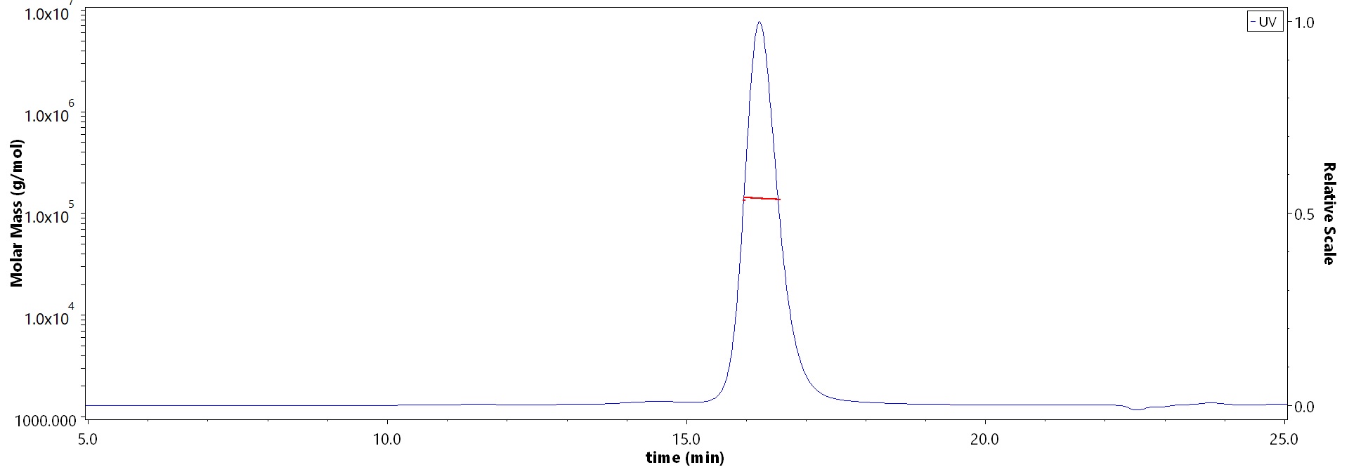 Doxorubicin SEC-MALS