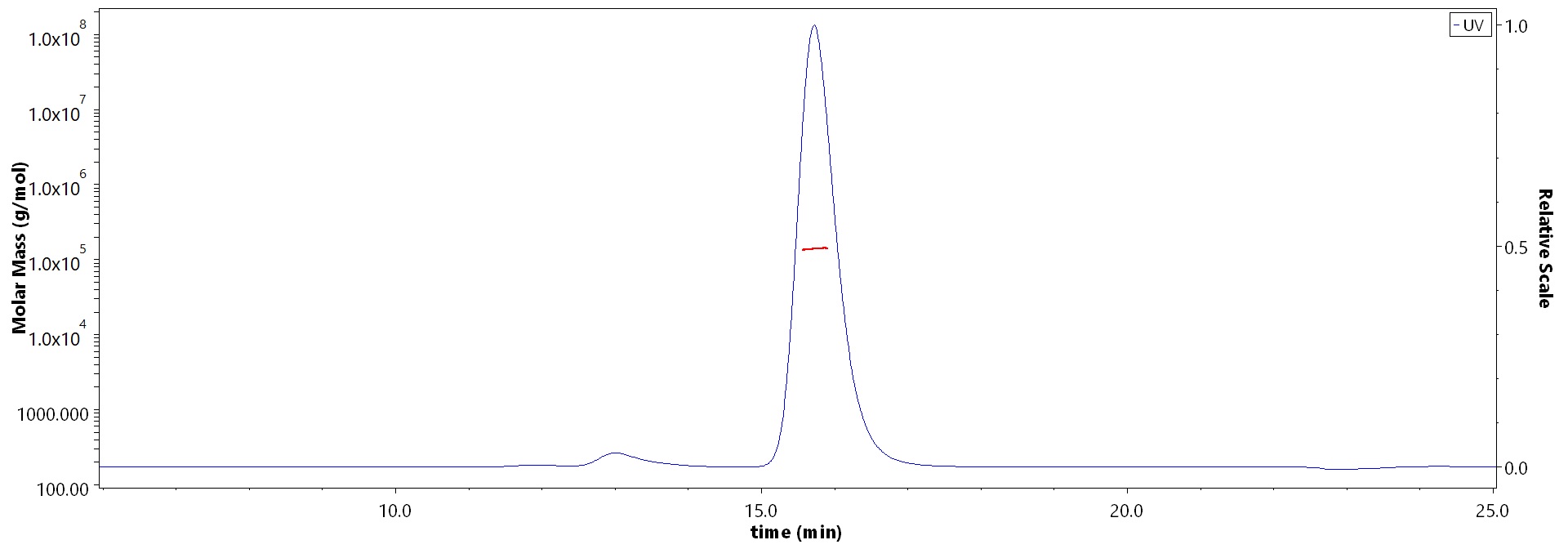 Envelope protein E SEC-MALS