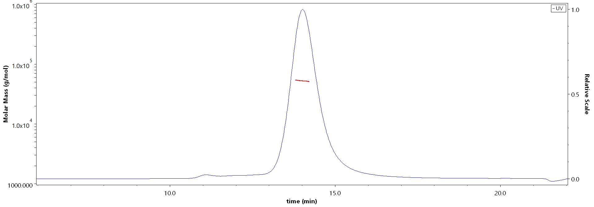 Flt-3 Ligand SEC-MALS