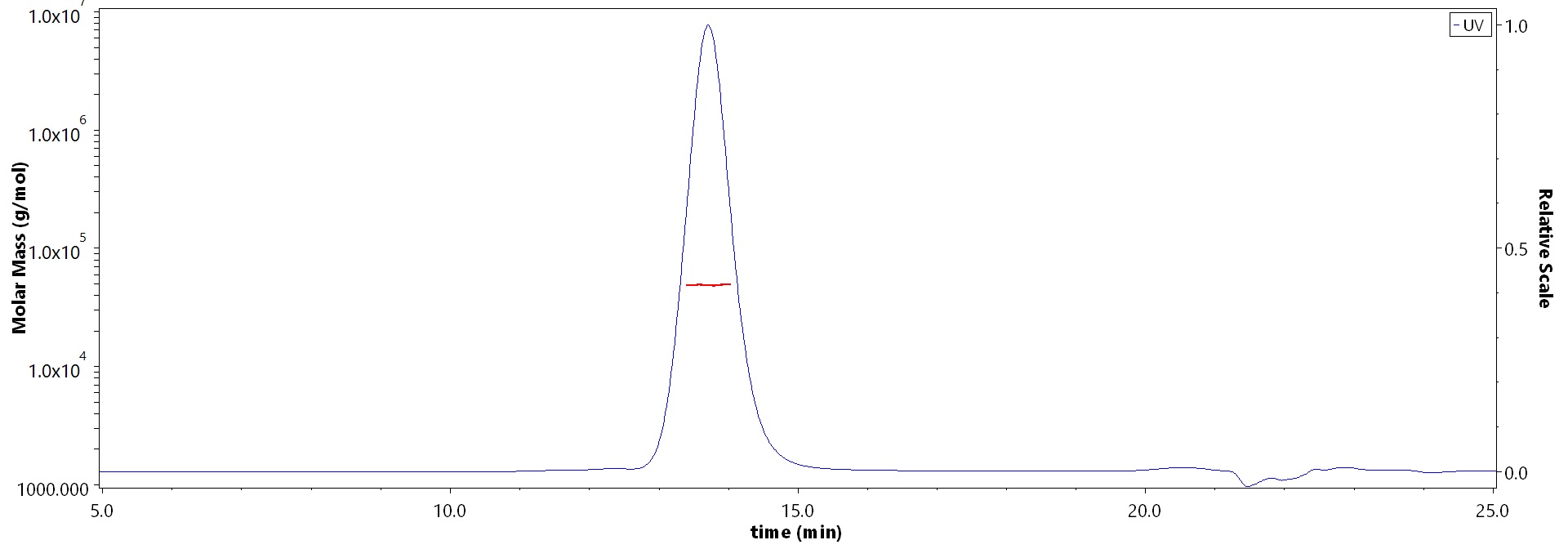 Flt-3 Ligand SEC-MALS