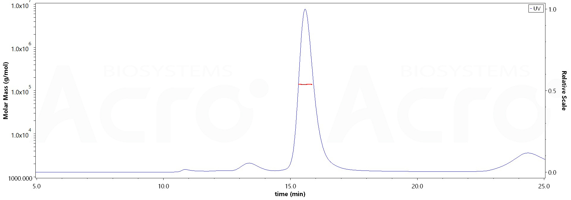 FMC63 SEC-MALS