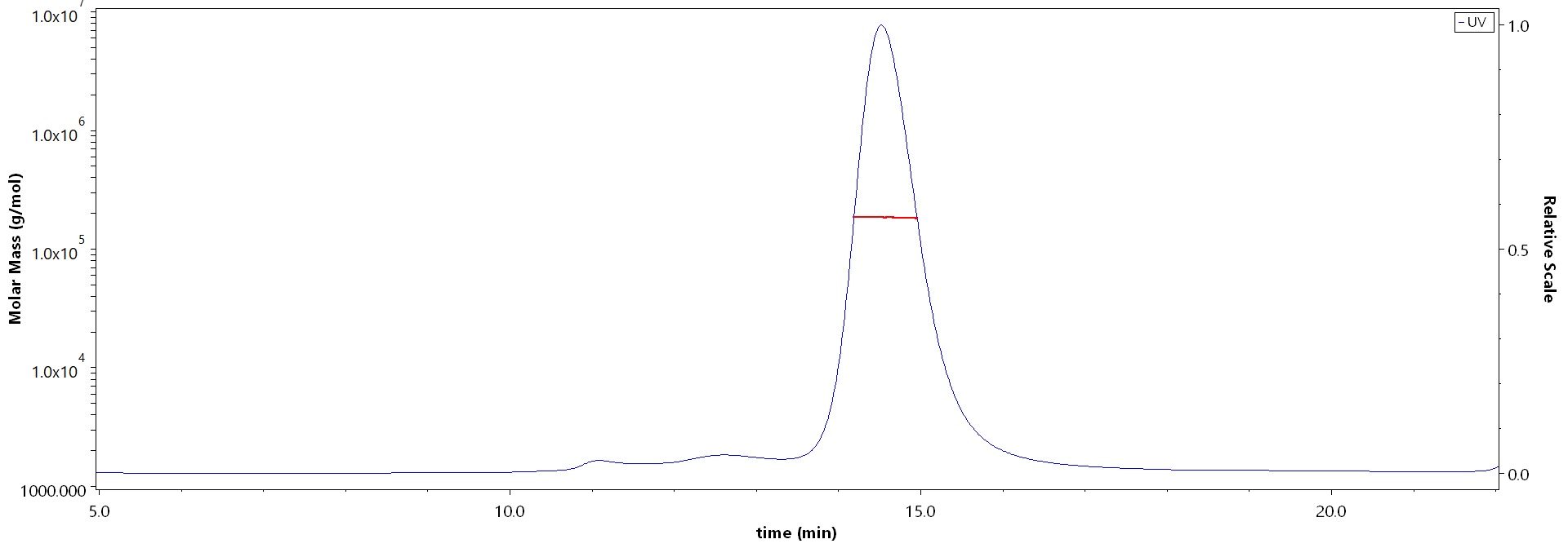 Prefusion glycoprotein F0/pre-F protein (NiV) SEC-MALS