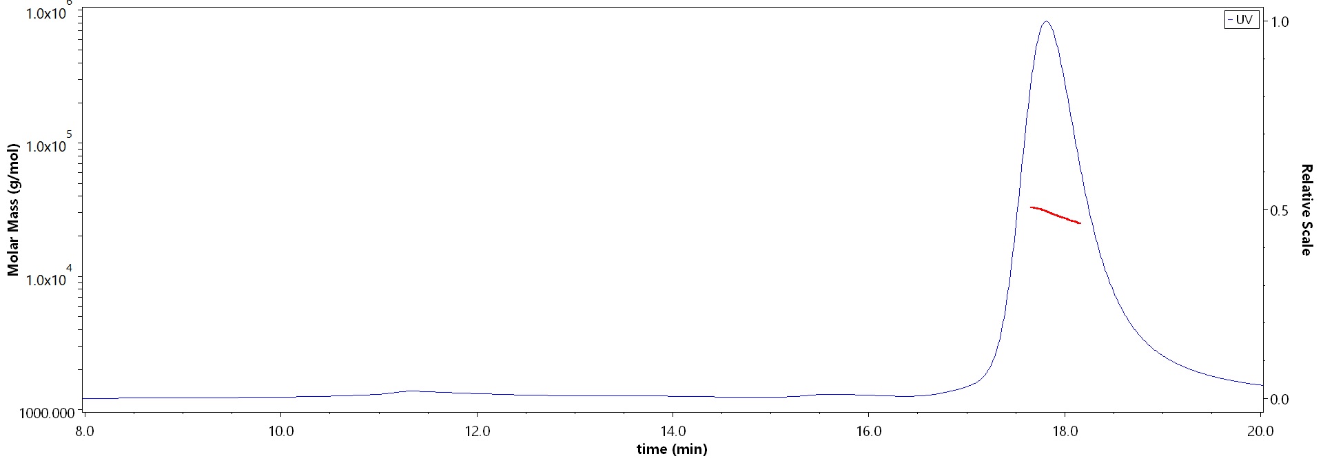 Galectin-3 SEC-MALS