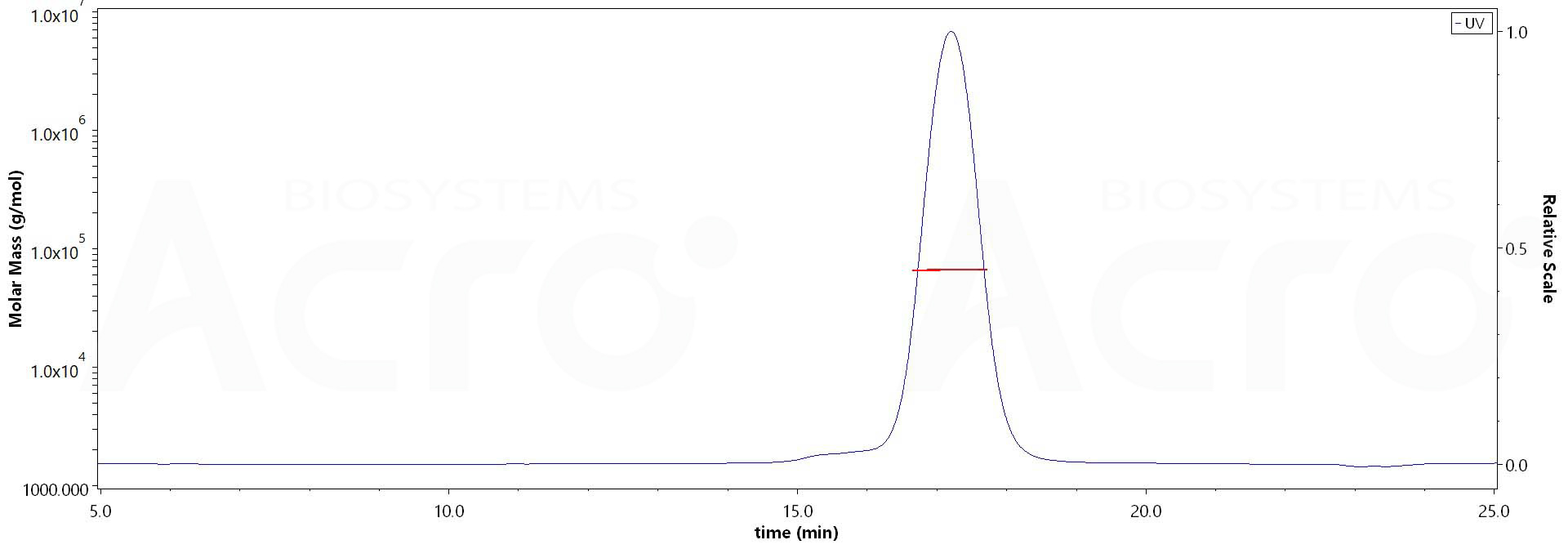 Gastrin-17 SEC-MALS