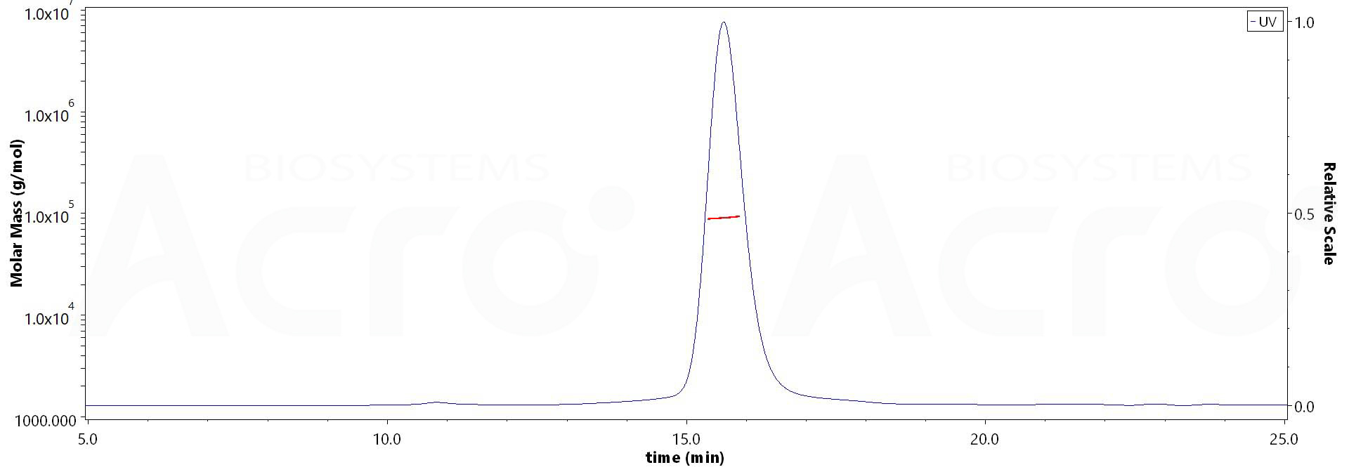 Latent GDF-8 SEC-MALS