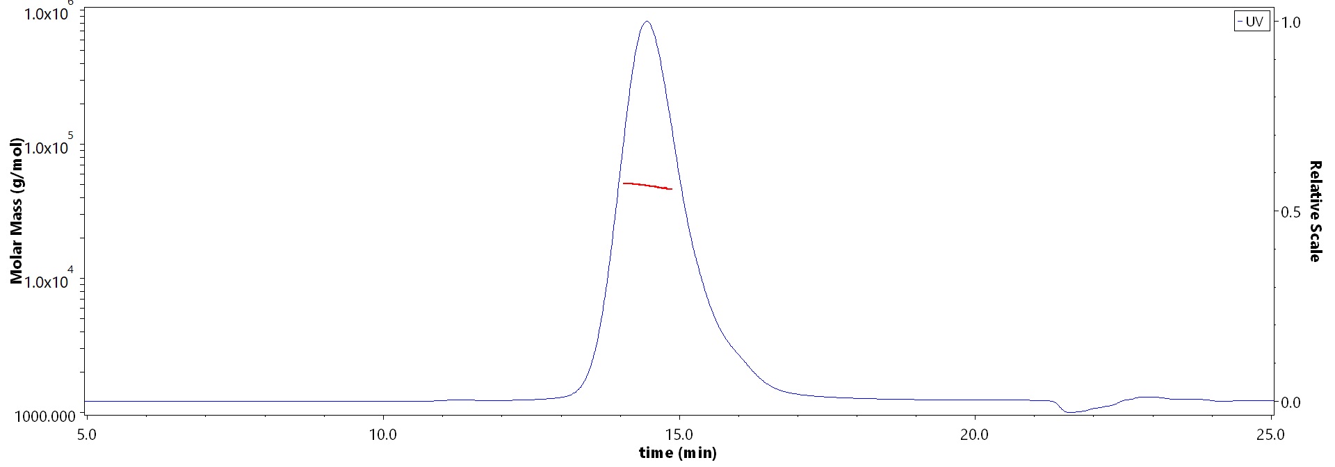 GFR alpha-like SEC-MALS