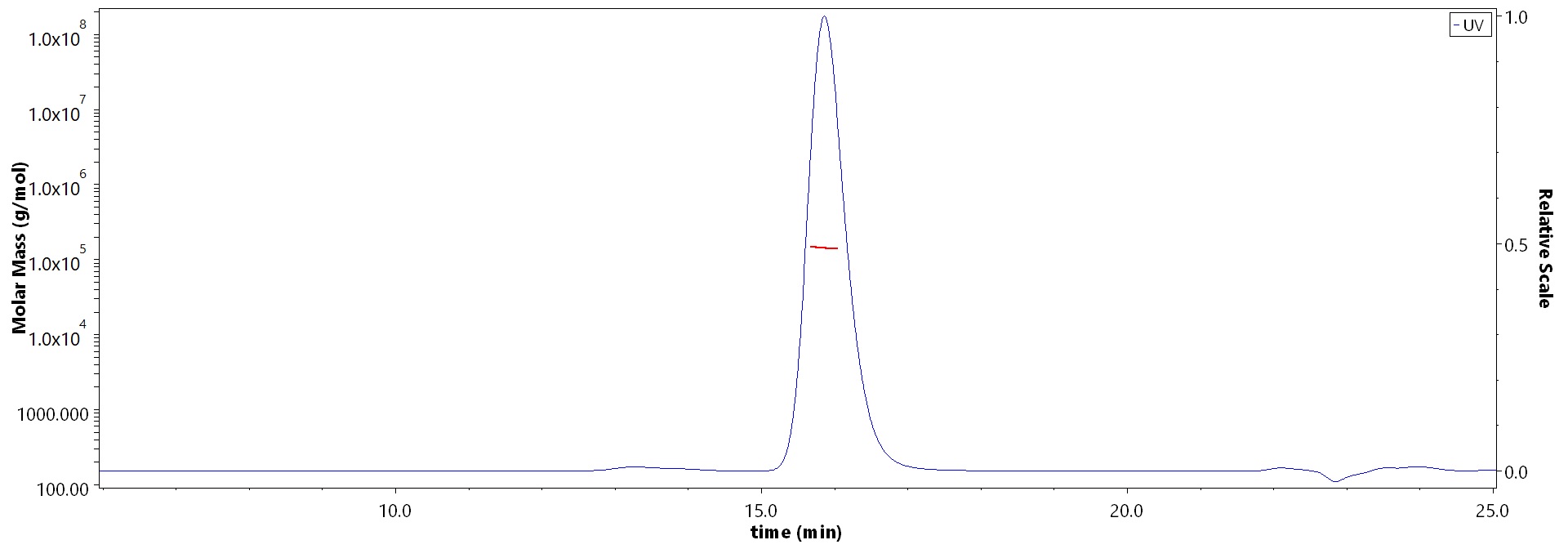 Glycoprotein E2 & E1 SEC-MALS