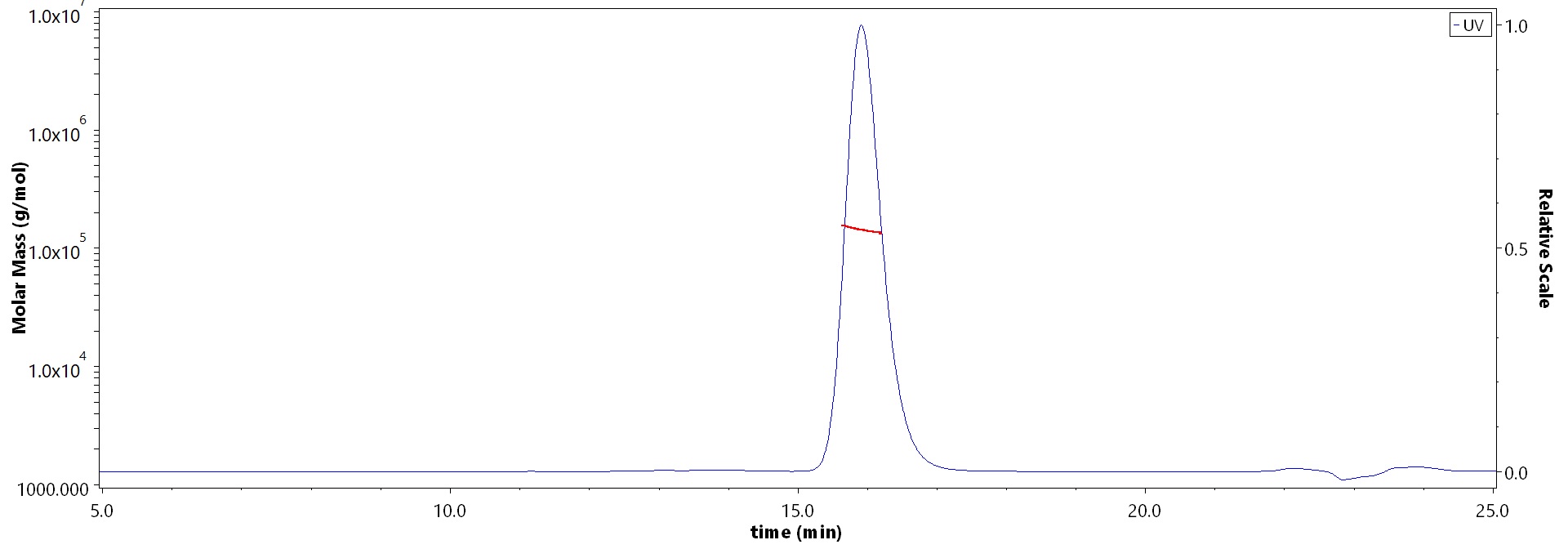 Glycoprotein E2 & E1 SEC-MALS