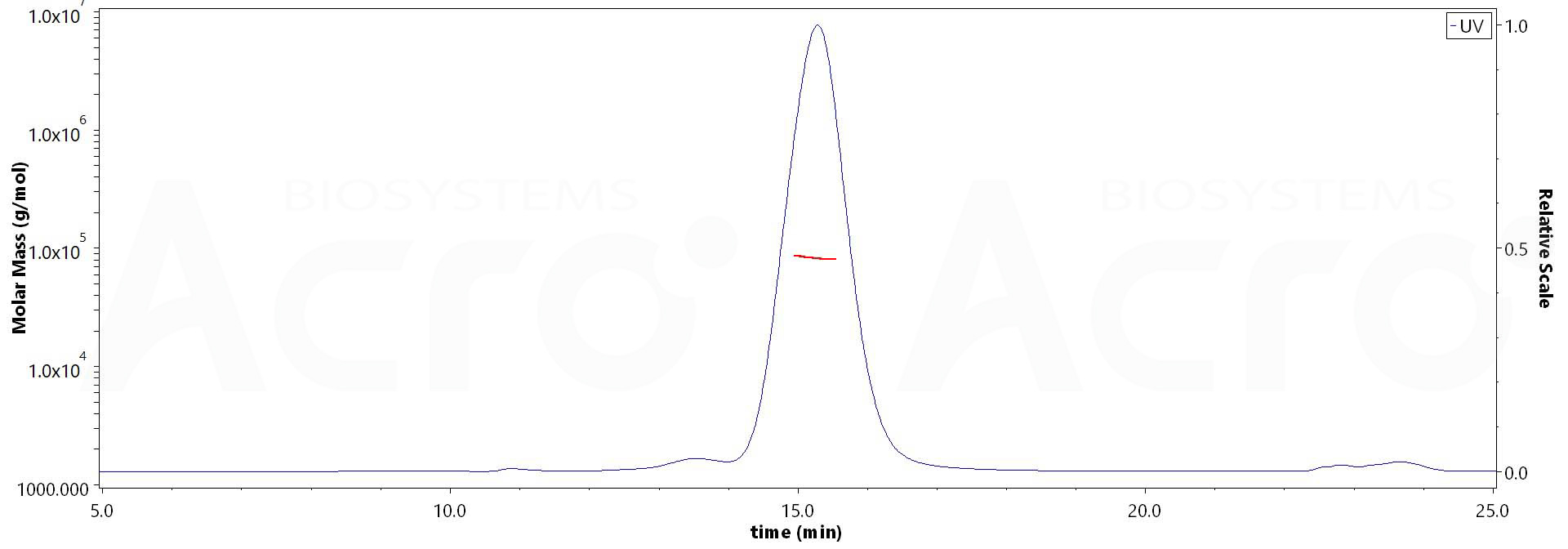 Glycoprotein (NiV, HeV) SEC-MALS