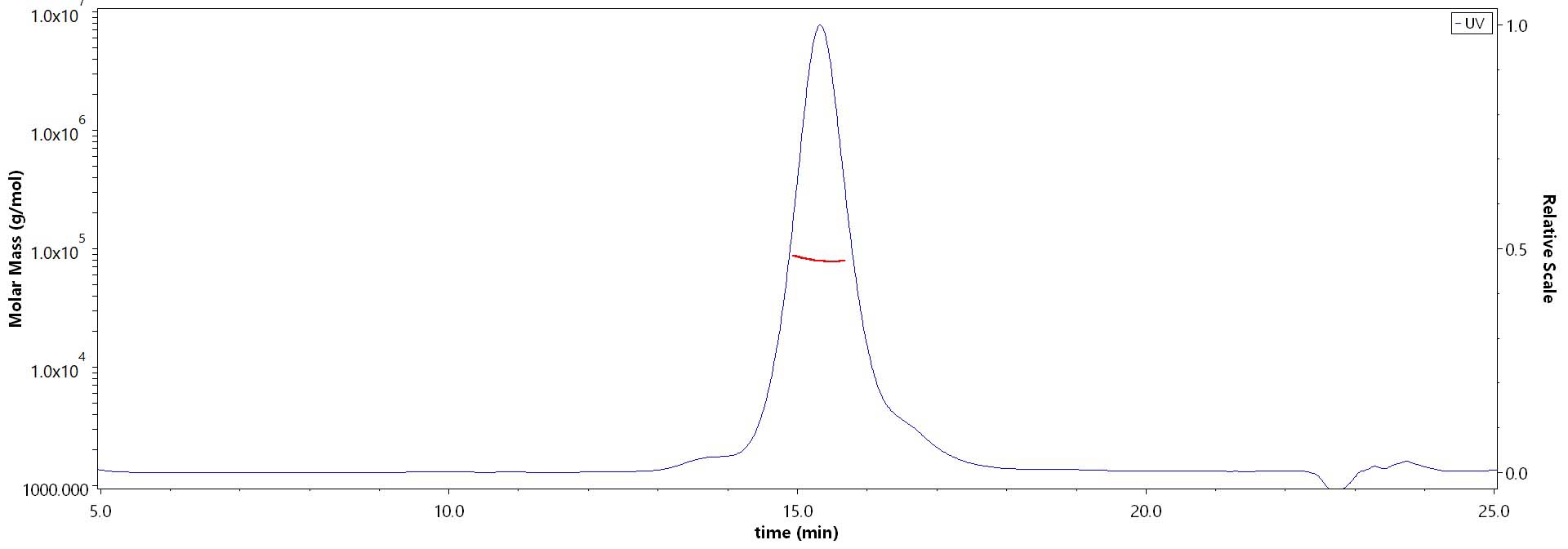 Glycoprotein (NiV, HeV) SEC-MALS