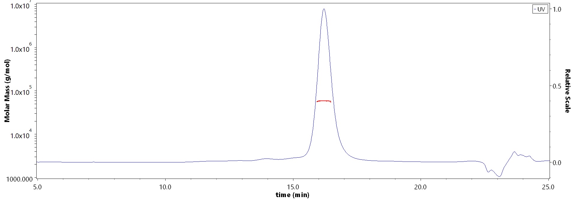 Glypican 1 SEC-MALS