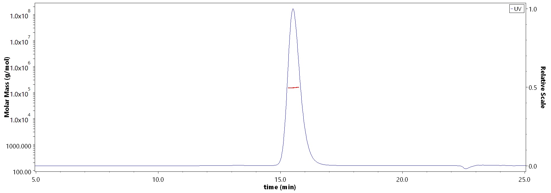 Hemagglutinin (HA) SEC-MALS