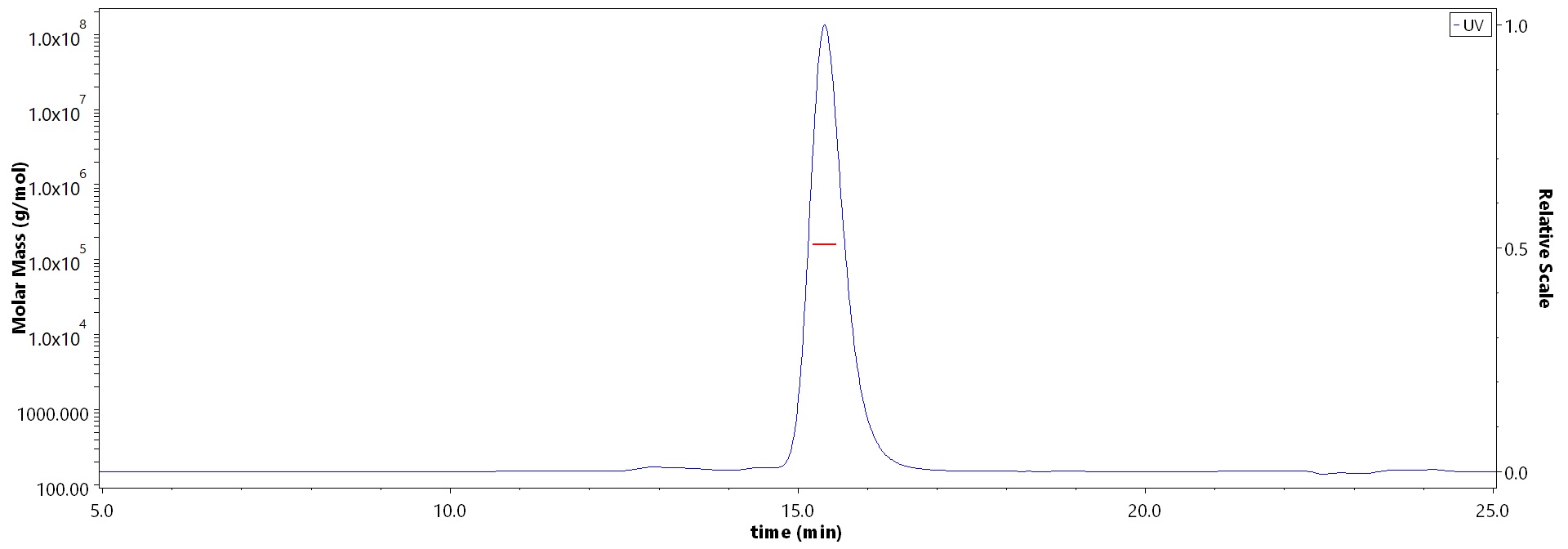 Hemagglutinin 1 (HA1) SEC-MALS