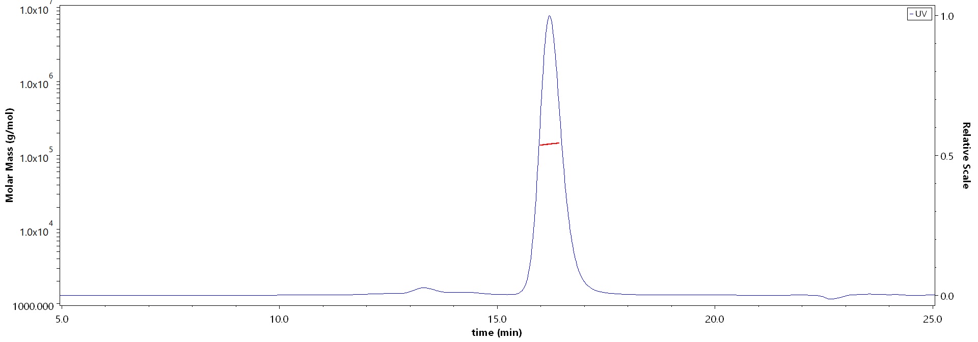 Hemagglutinin/HA (Influenza Virus) SEC-MALS