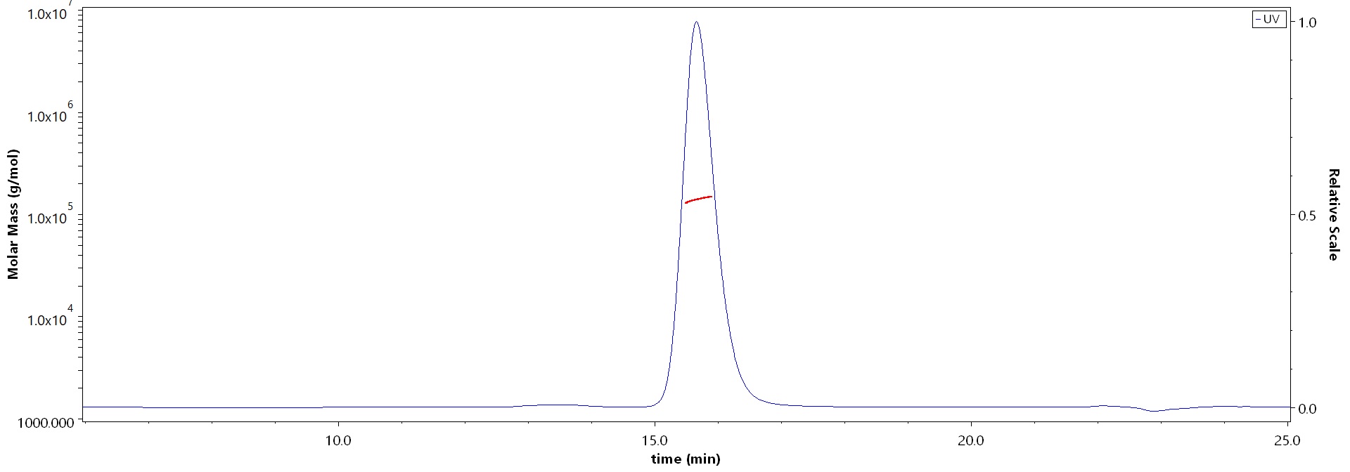 Hemagglutinin (HA) SEC-MALS