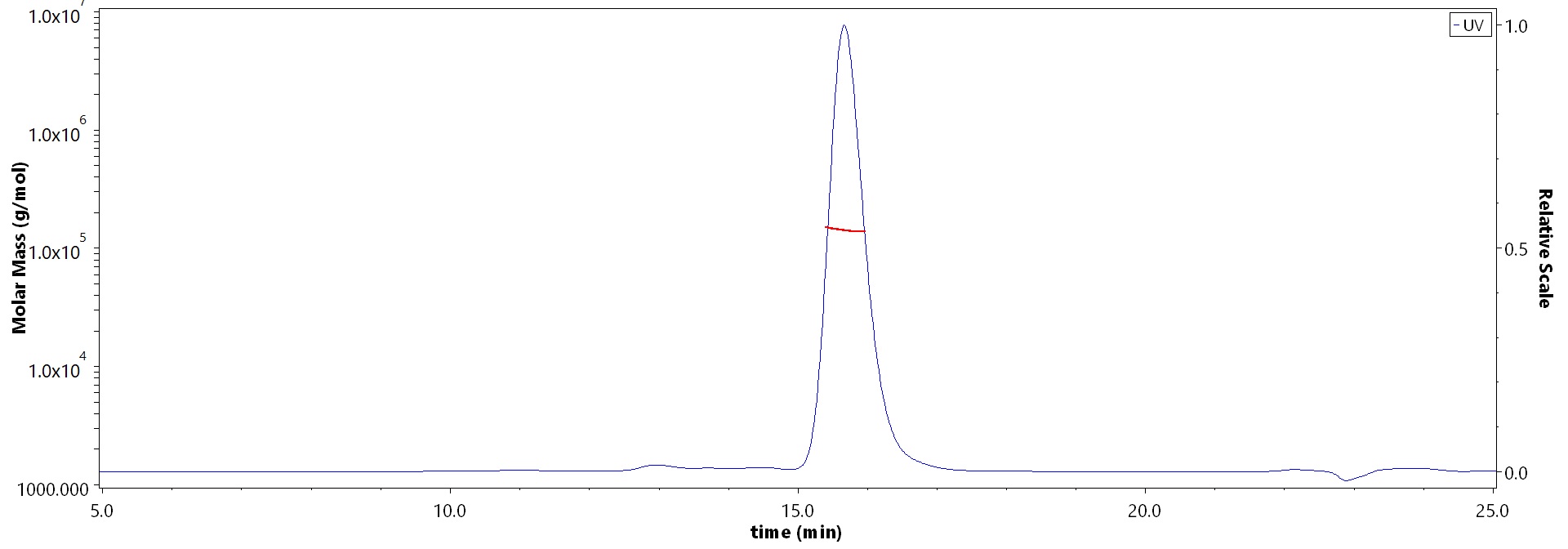 Hemagglutinin (HA) SEC-MALS