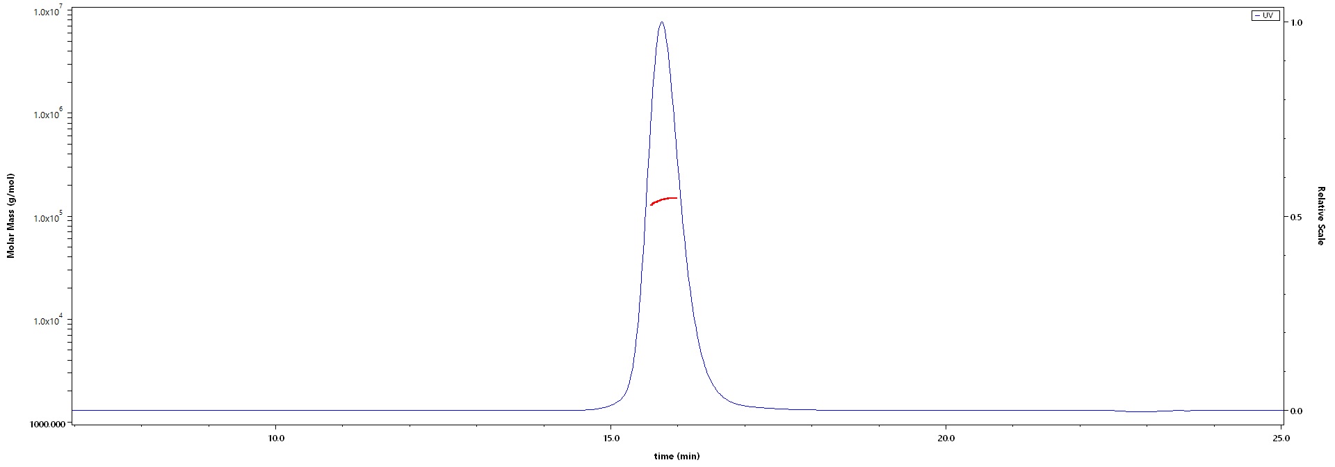 Hemagglutinin (HA) SEC-MALS