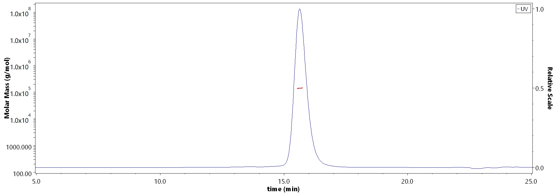 Hemagglutinin (HA) SEC-MALS