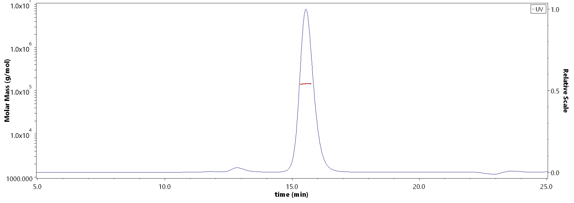 Hemagglutinin (HA) SEC-MALS